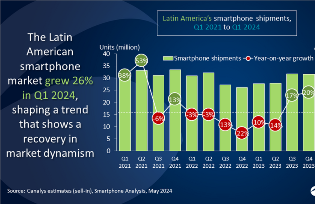 HONOR registra el mayor crecimiento en el mercado de smartphones en Latinoamérica durante el primer trimestre de 2024