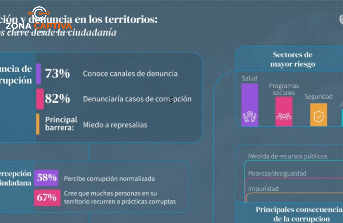 La corrupción y el crimen organizado en Colombia operan como una red interconectada