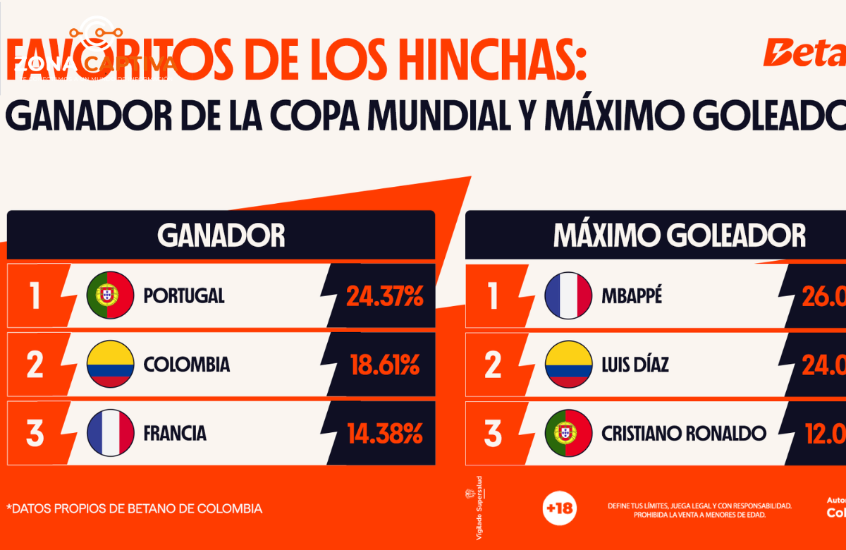 Selección Colombia ilusiona a los hinchas en el Mundial 2026 y aparece entre las favoritas de las apuestas