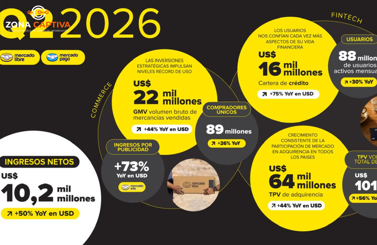 Mercado Libre supera los 10 mil millones de dólares en ingresos durante el segundo trimestre de 2026.