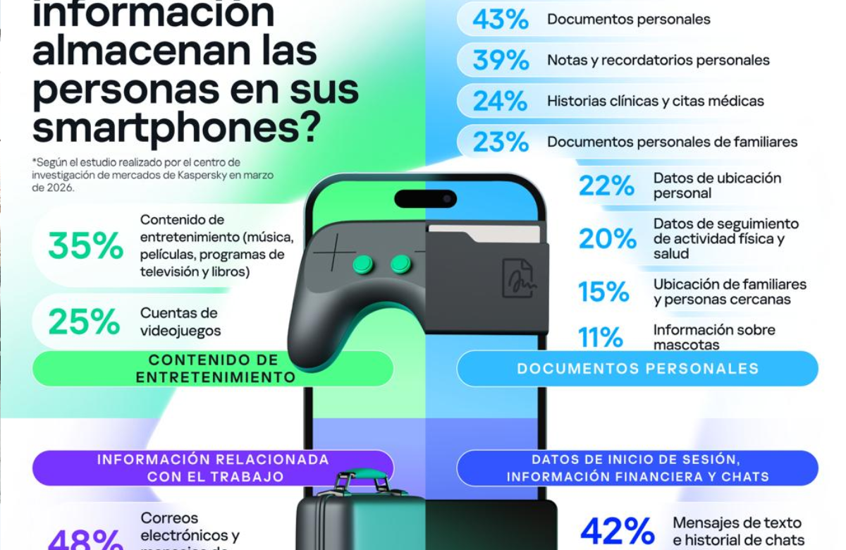 Uso masivo de celulares en Colombia supera al computador pero descuida la seguridad digital.